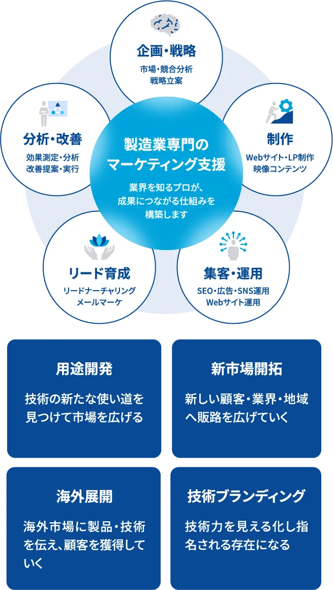 テクノポートのサービス領域図