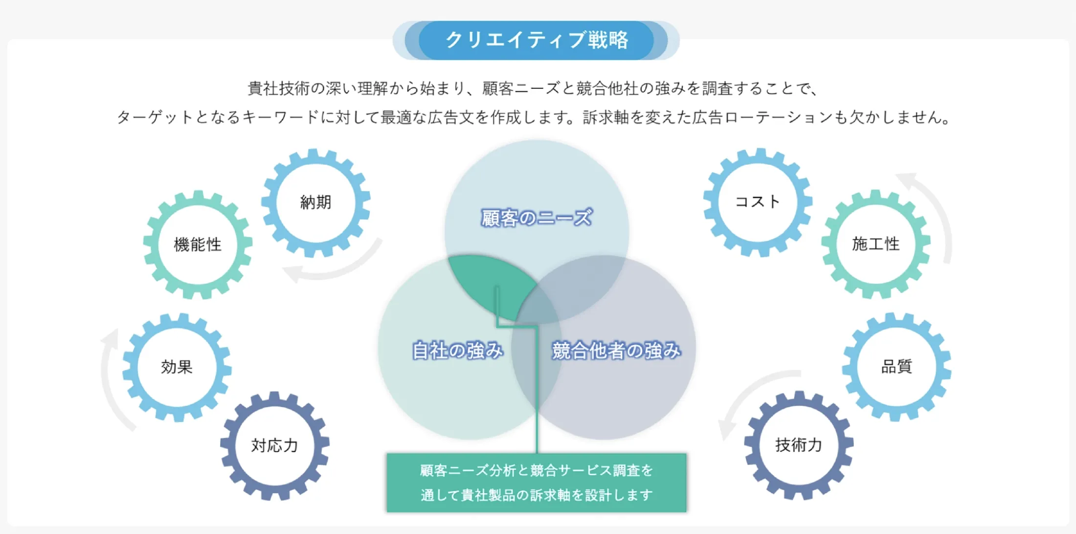 広告文の決定