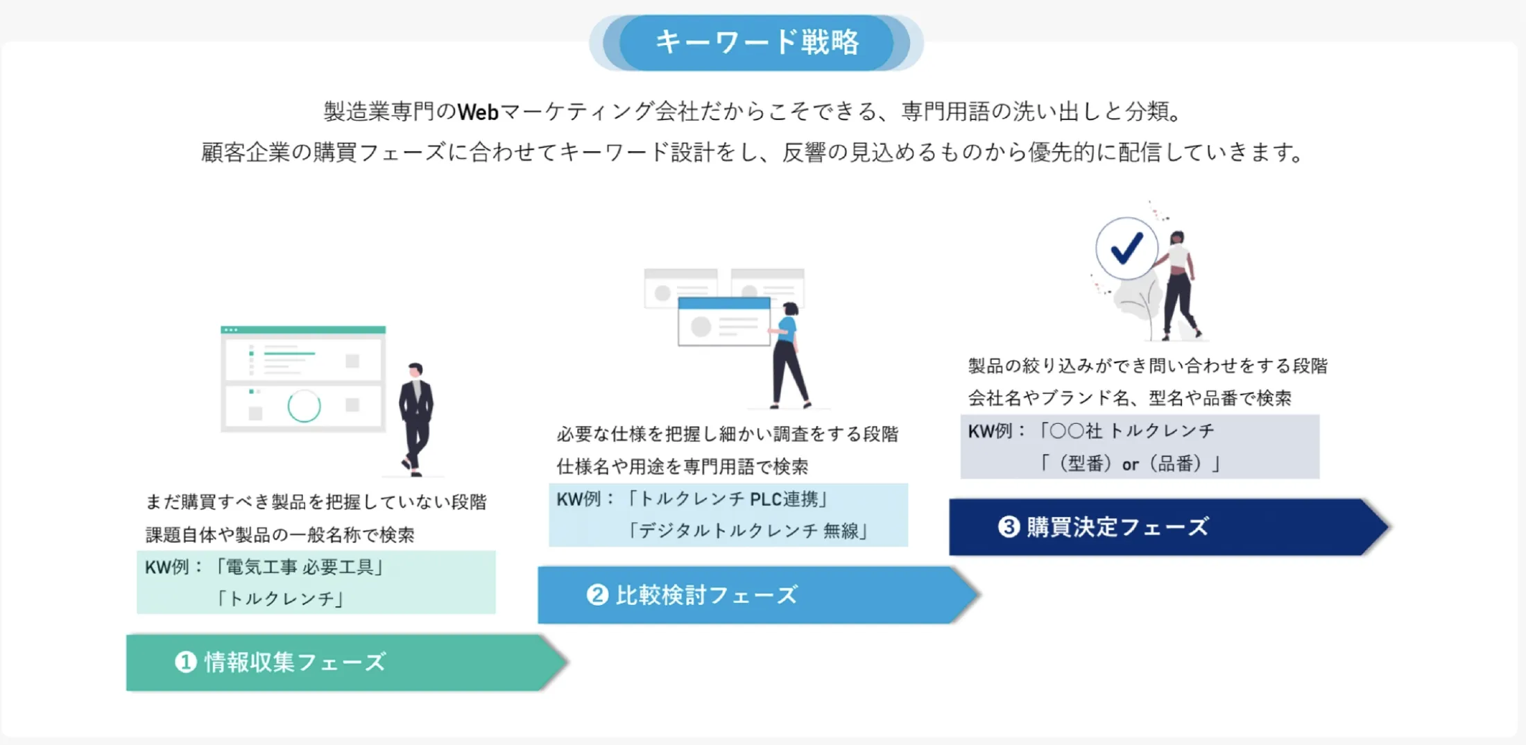 配信キーワードの決定