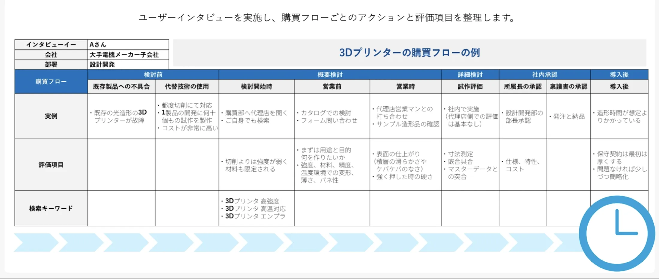 ターゲット顧客へのインタビュー調査（オプション）