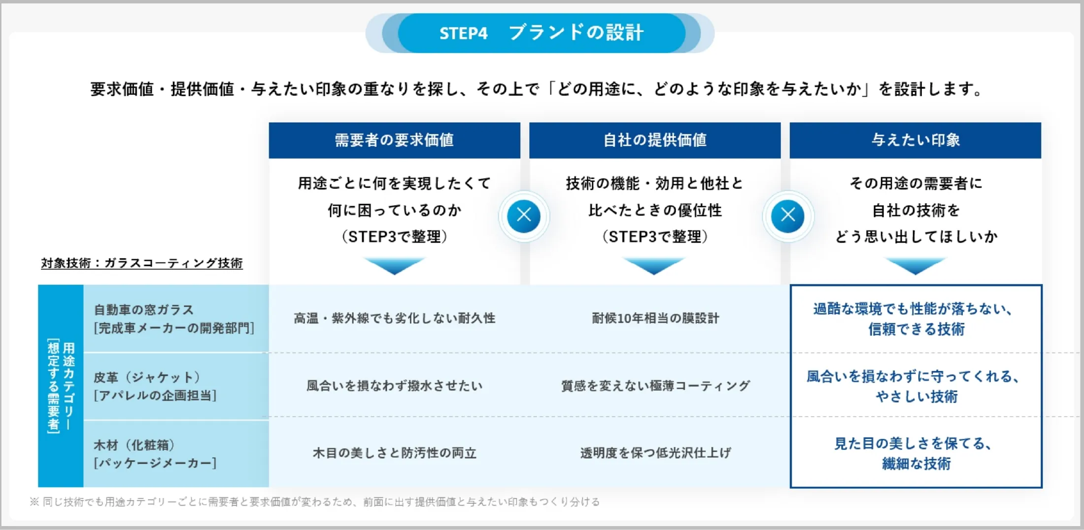 ブランドの設計