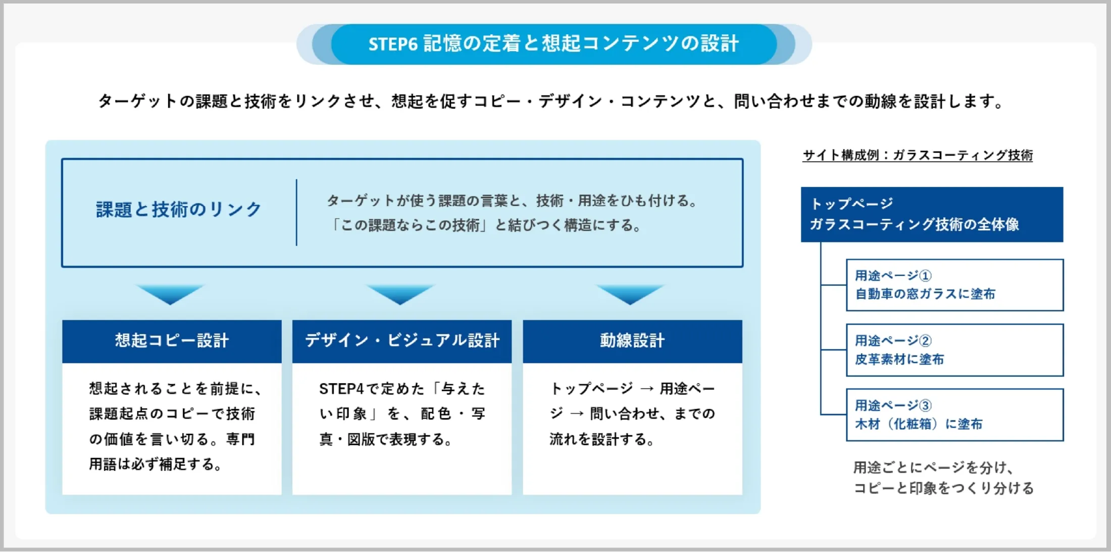 記憶・想起の設計