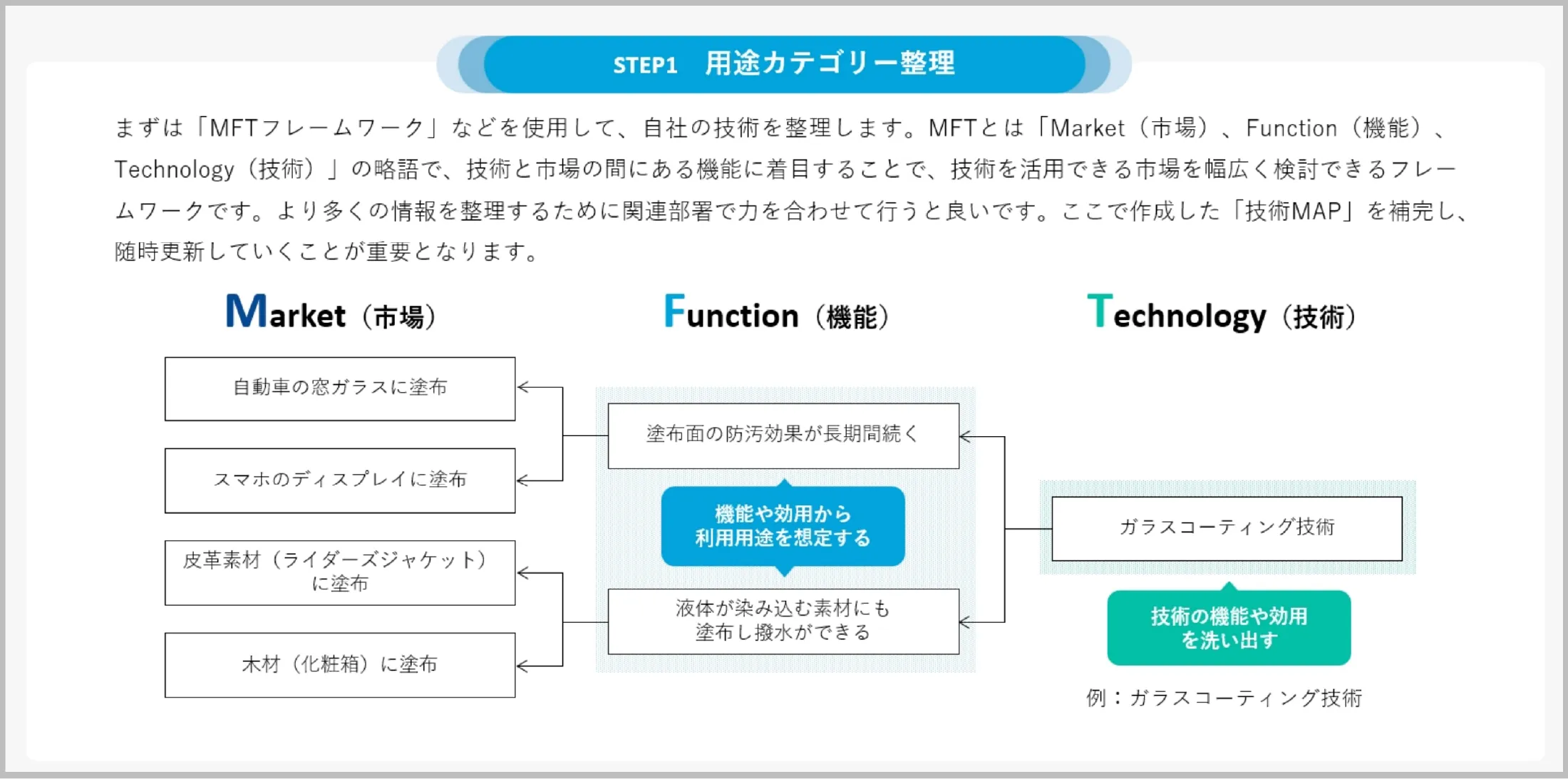 技術の整理