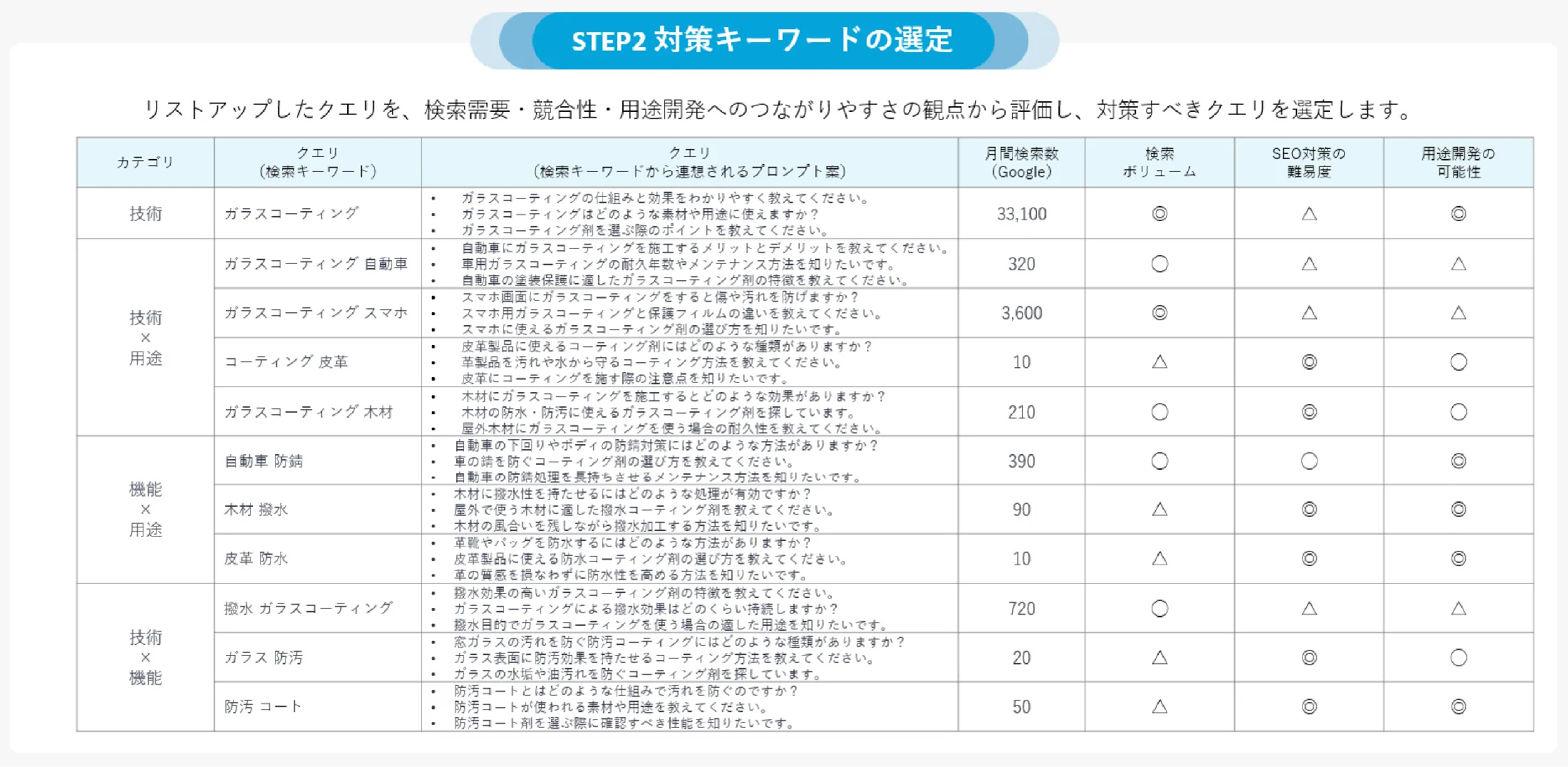 対策キーワードの選定