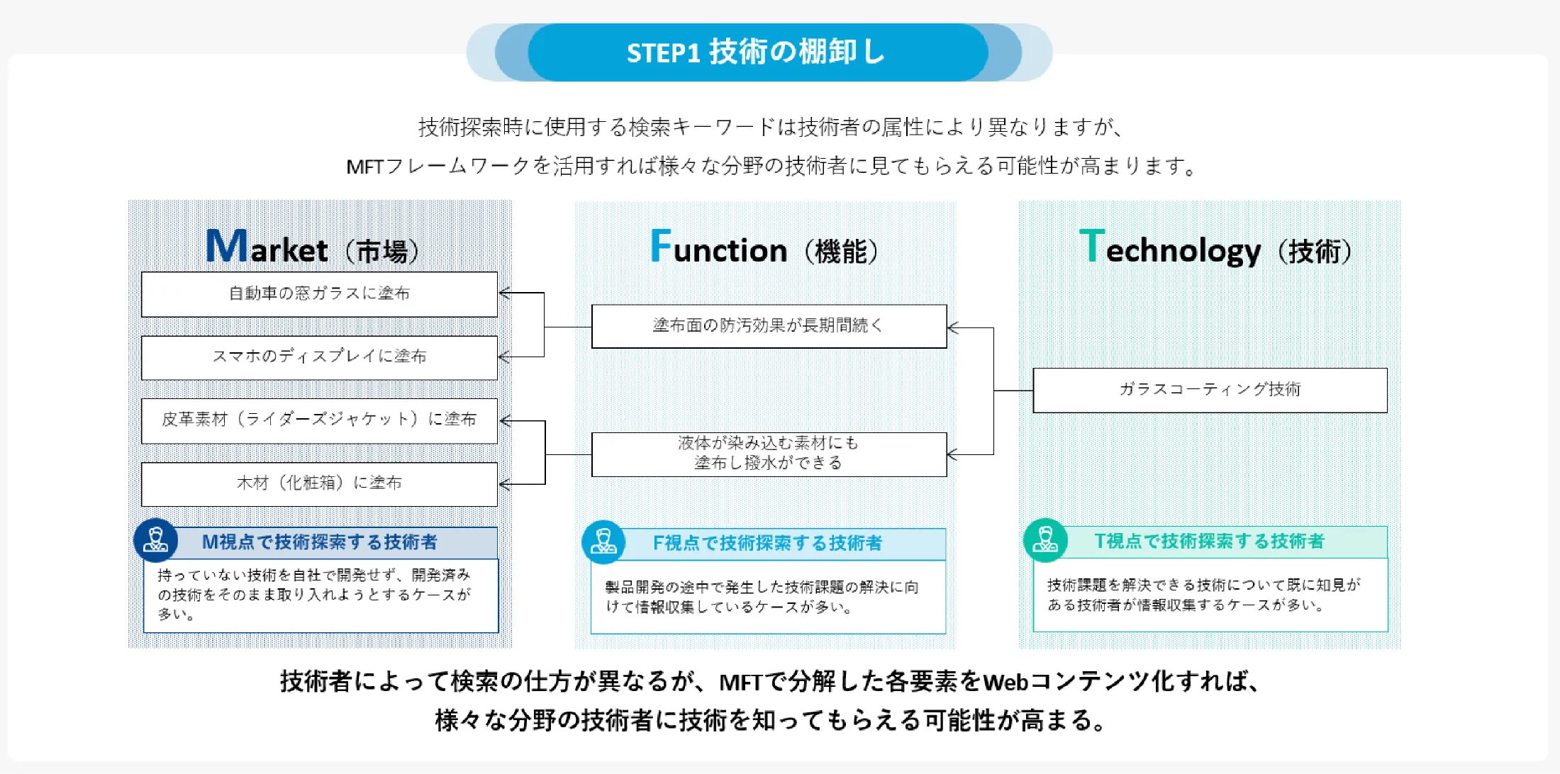 技術の棚卸し