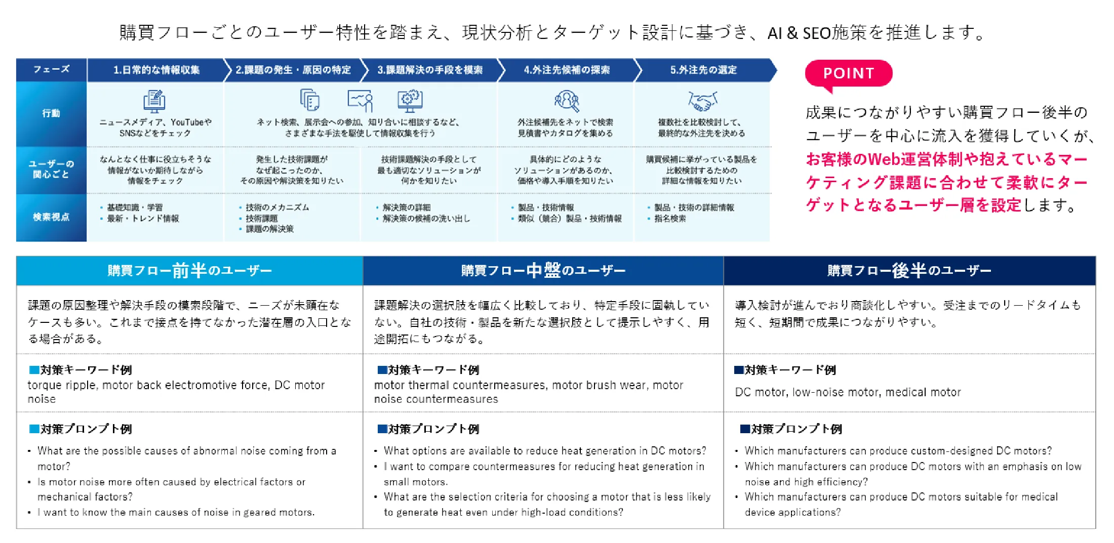 対策キーワード・プロンプトの選定