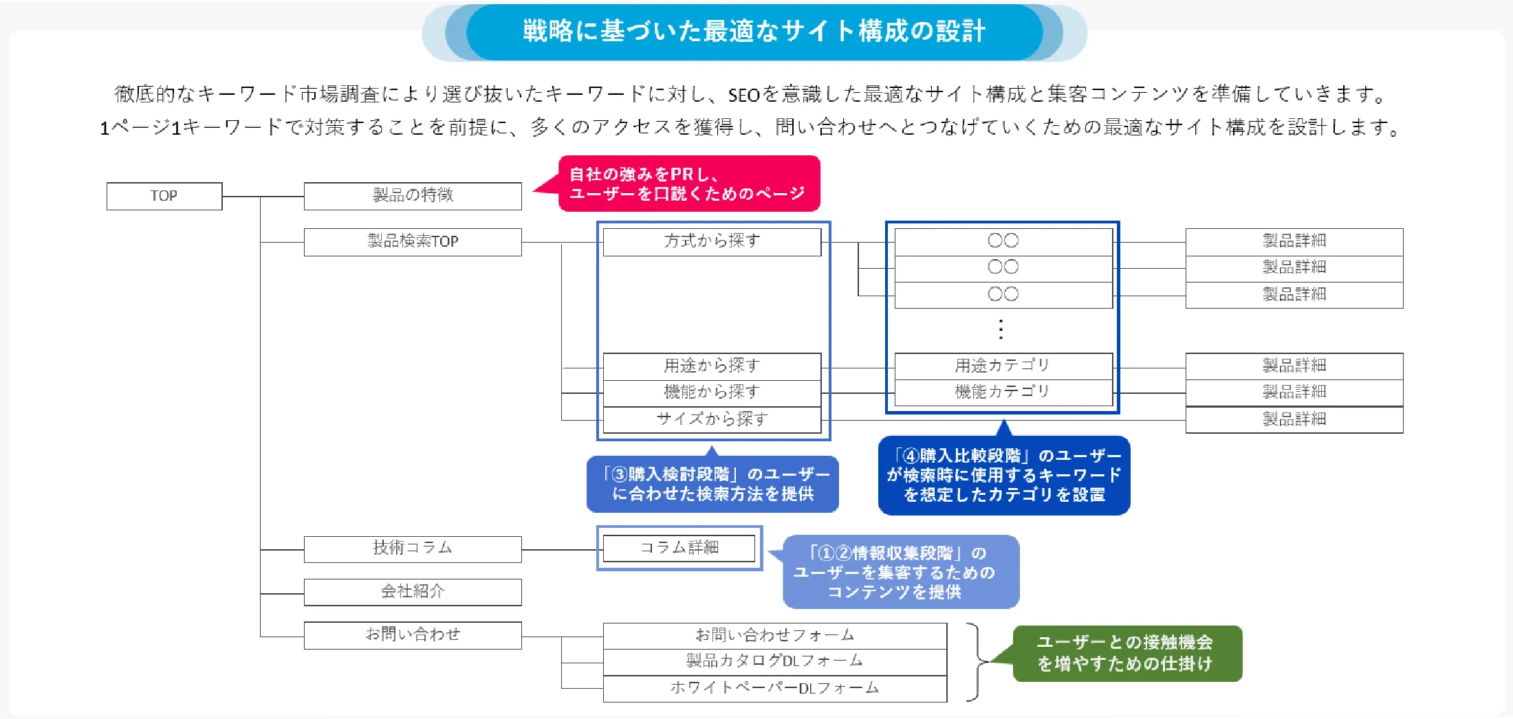 サイト・コンテンツ設計