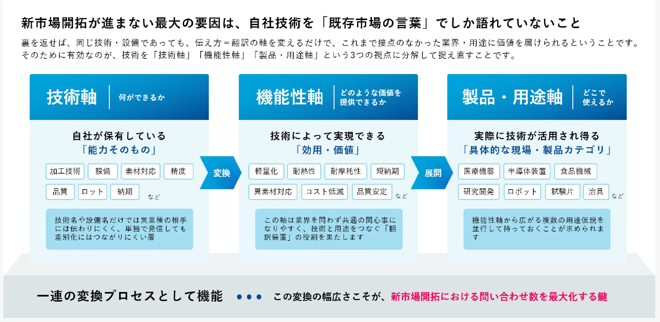 用途・市場仮説の洗い出し