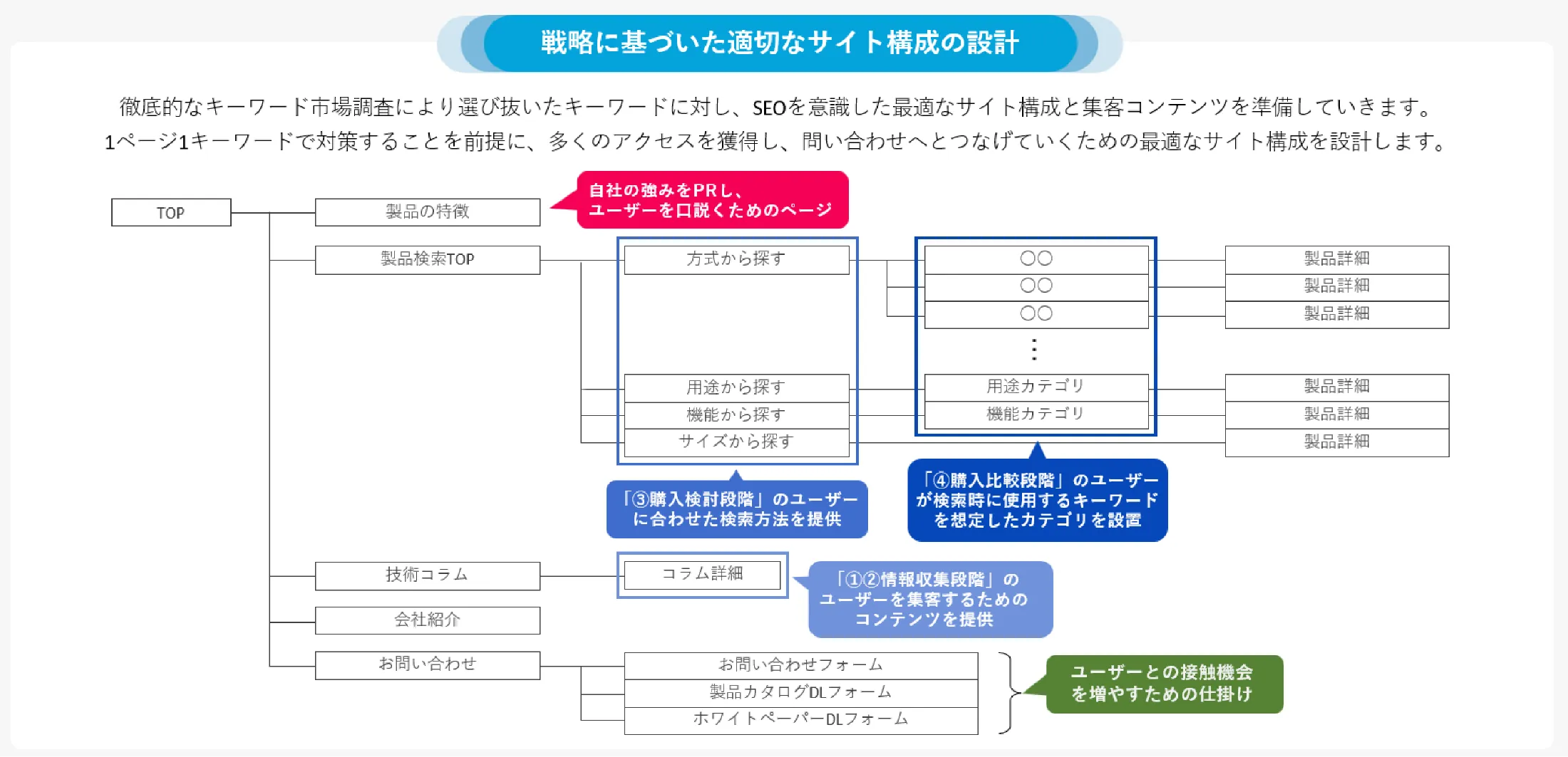製品サイト構成設計