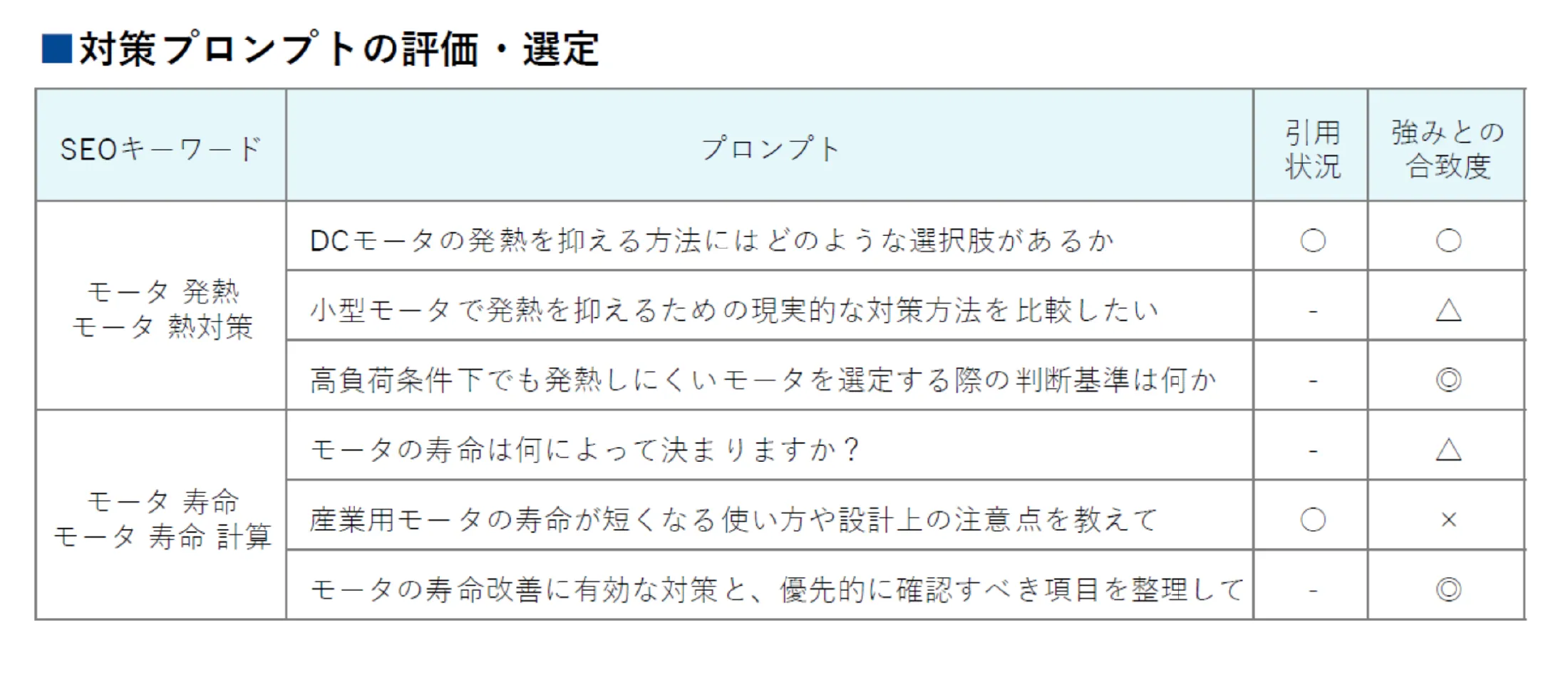AI検索のためのプロンプト選定
