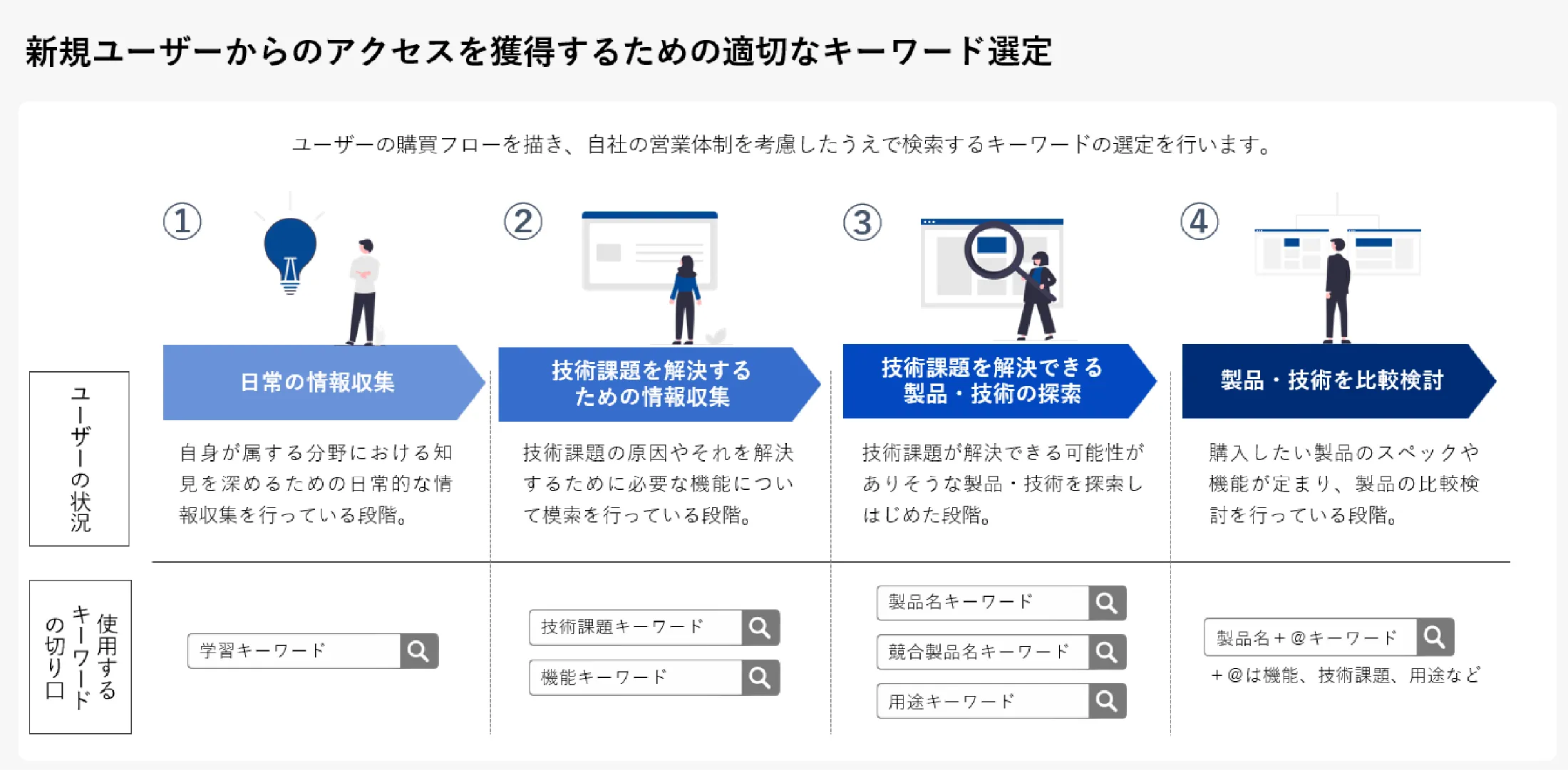 対策キーワード選定