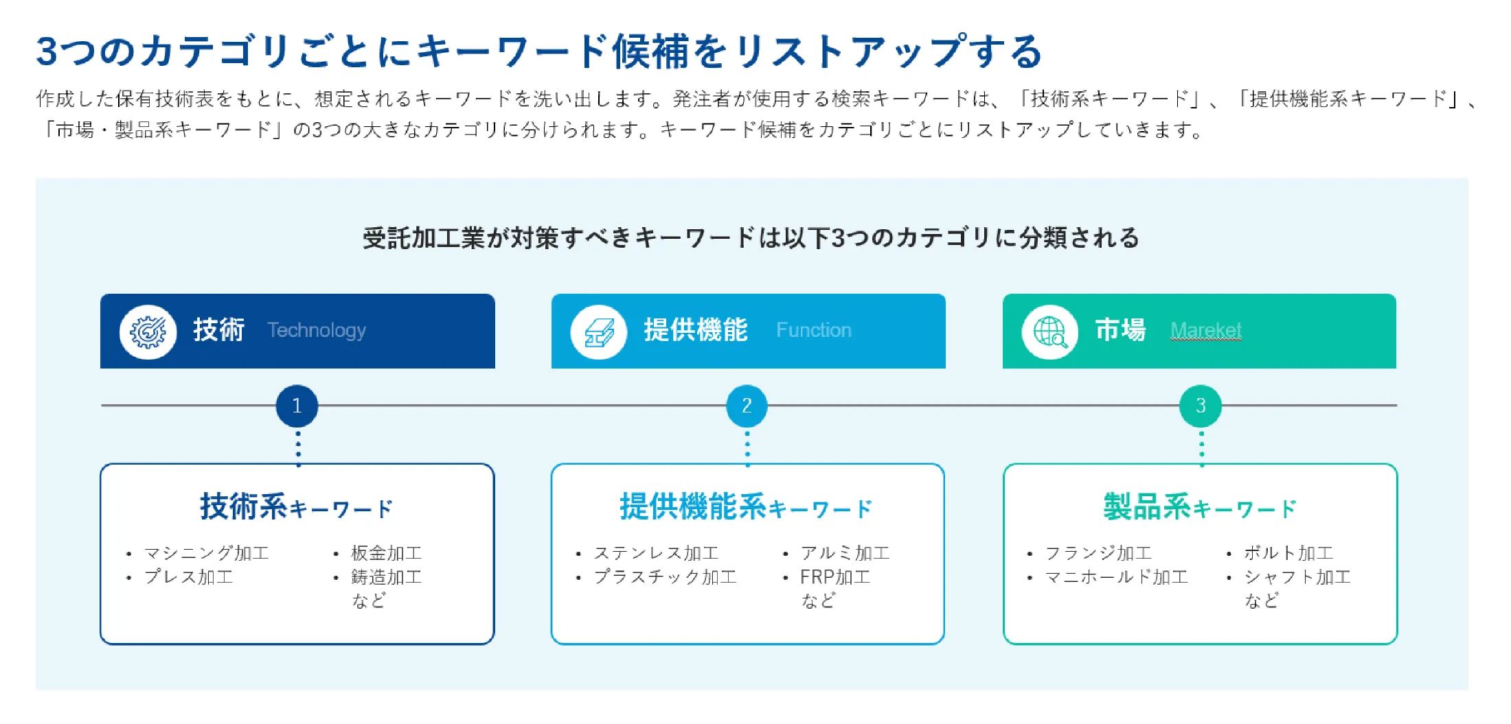 キーワード候補の洗い出し