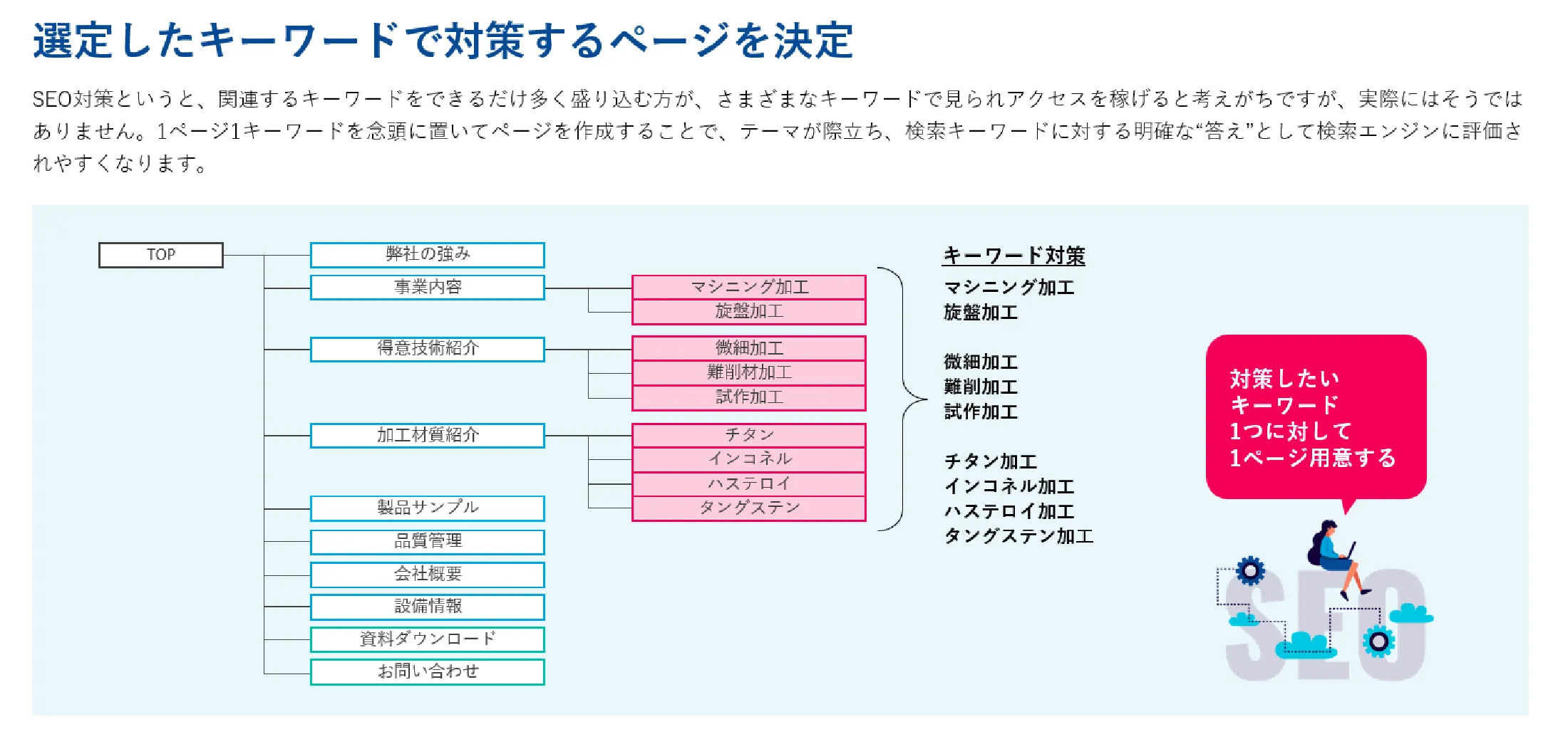 サイト構成設計