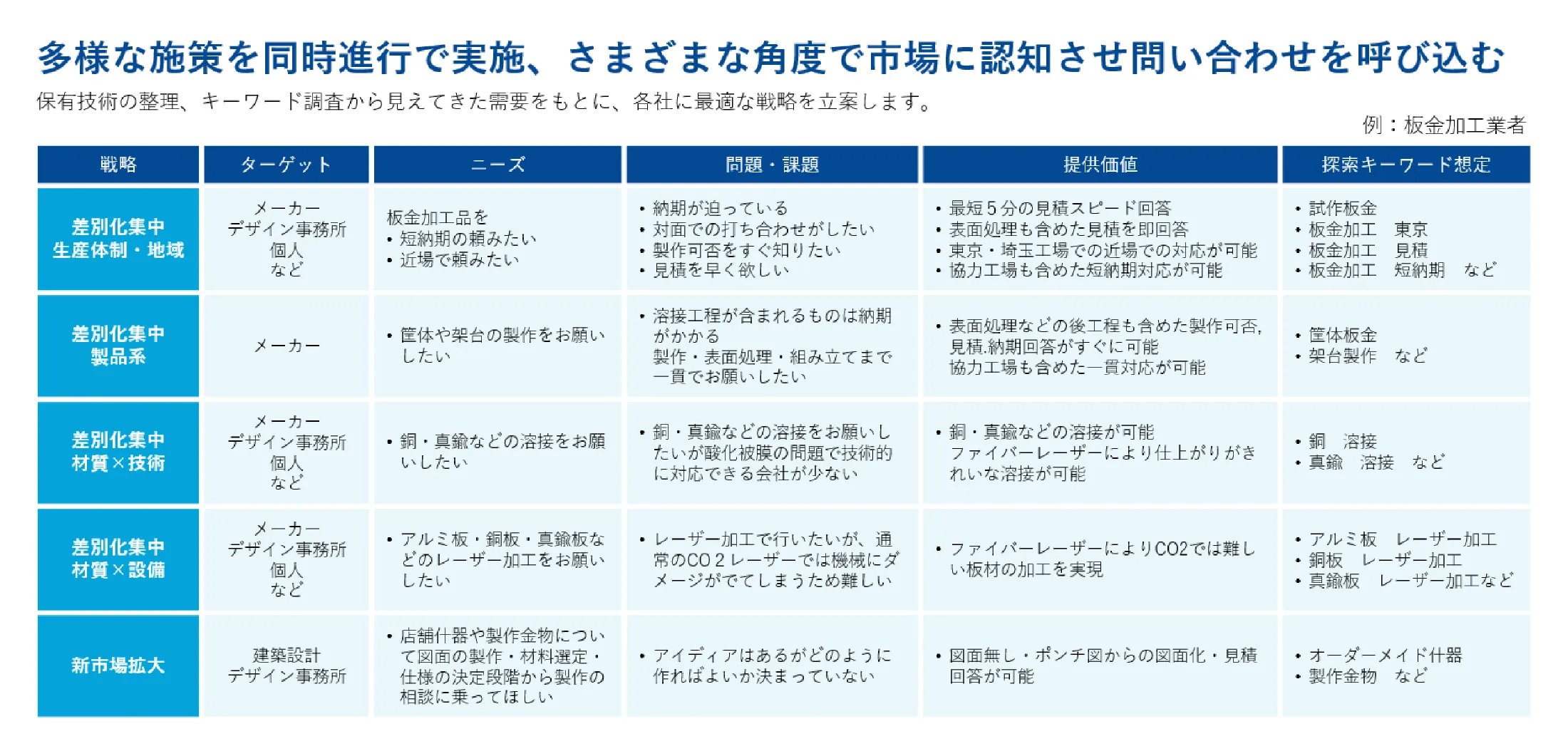 マーケティング戦略の策定