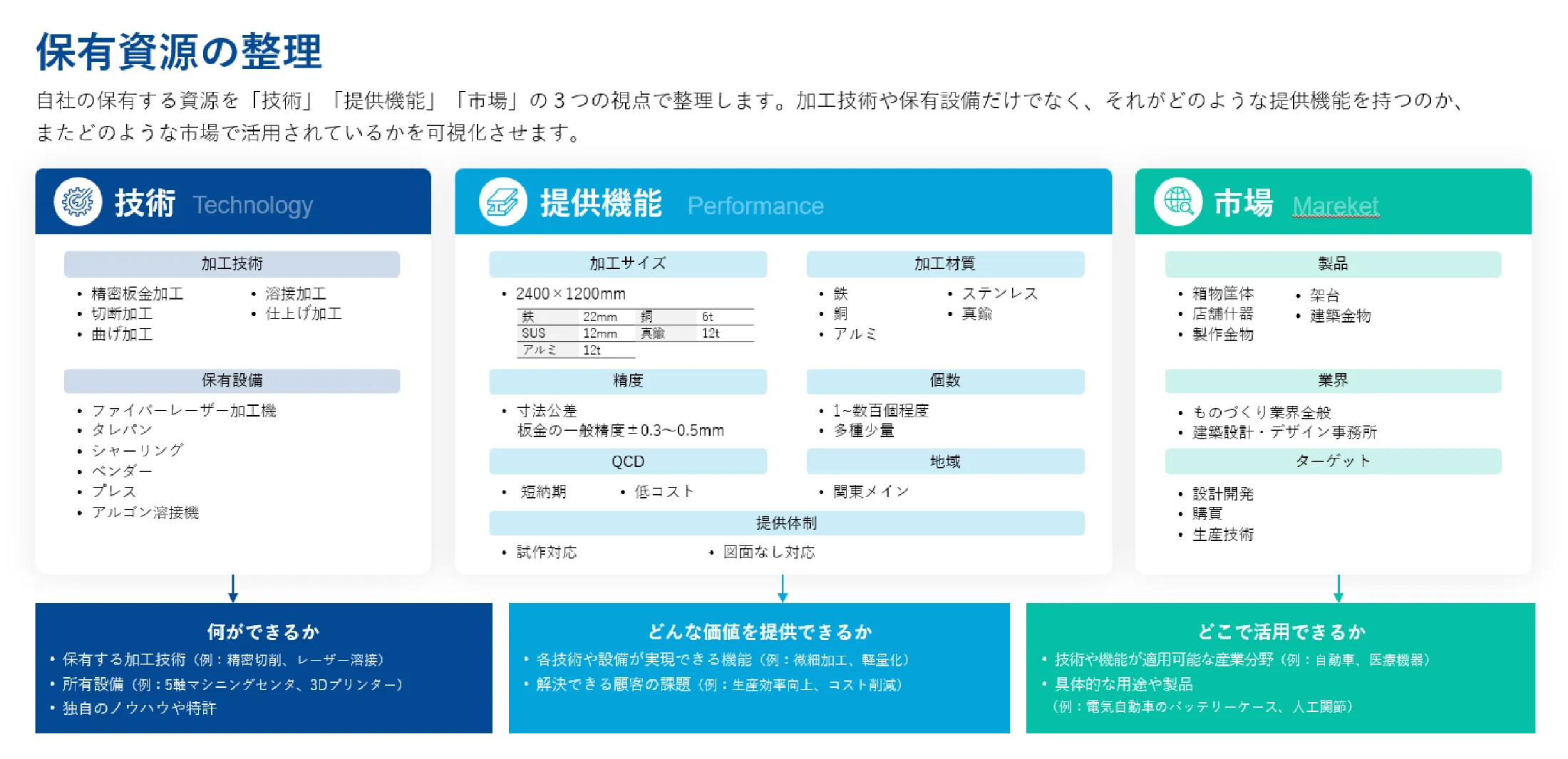 現状分析・保有資源整理