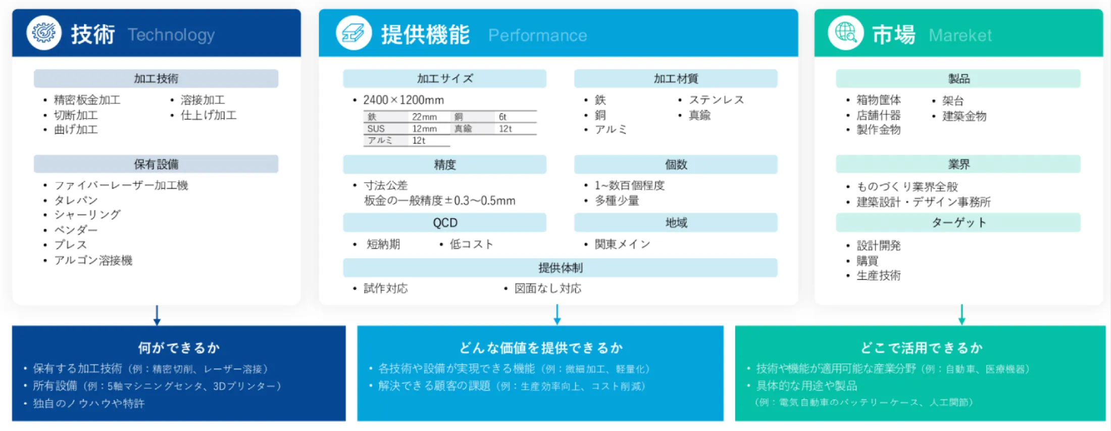 【受託加工向け】技術資源の整理