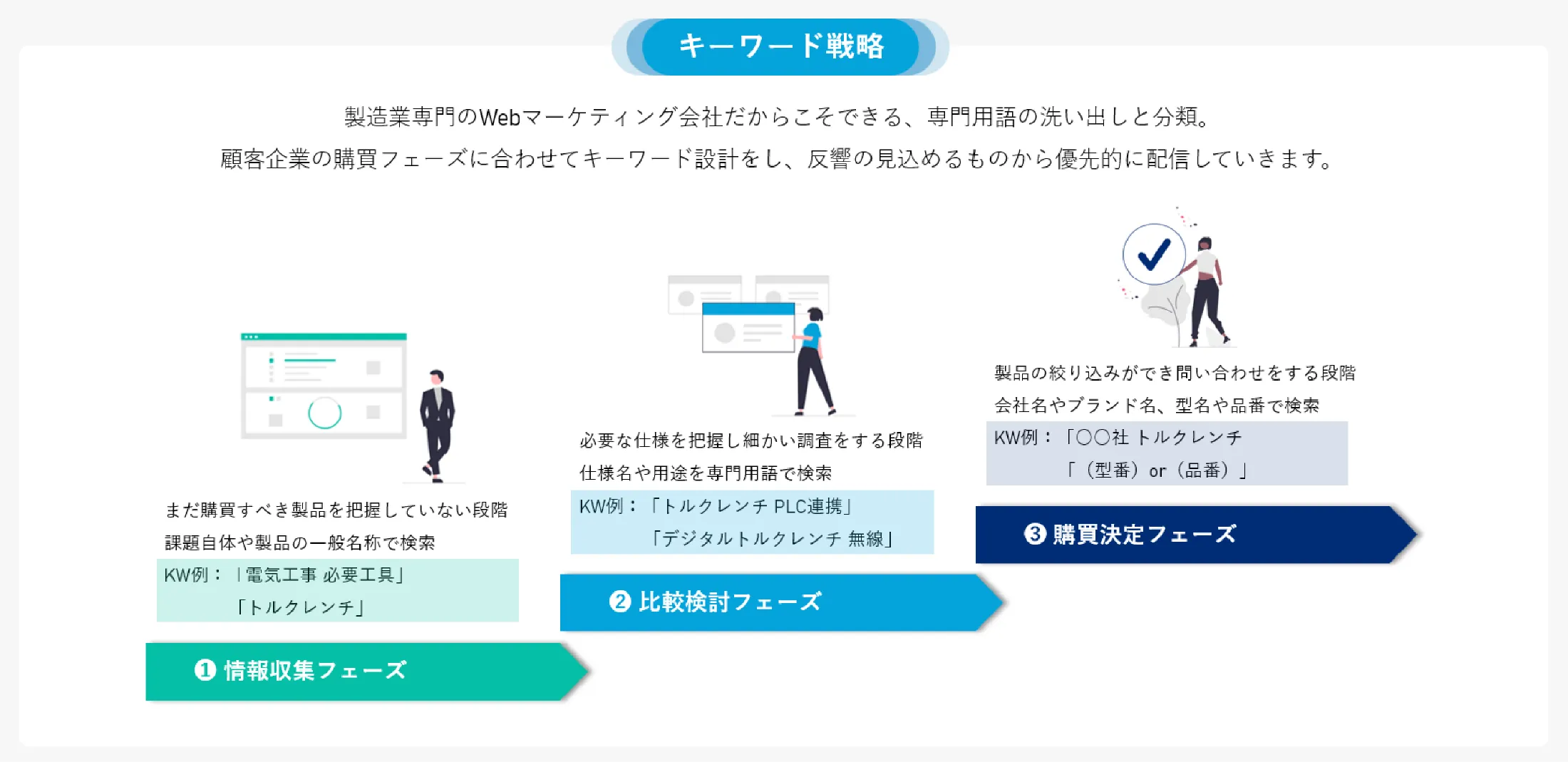 広告運用・LP制作