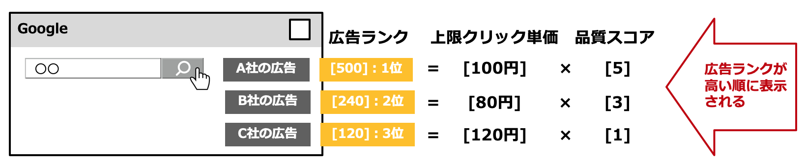 リスティング広告の品質スコアとは