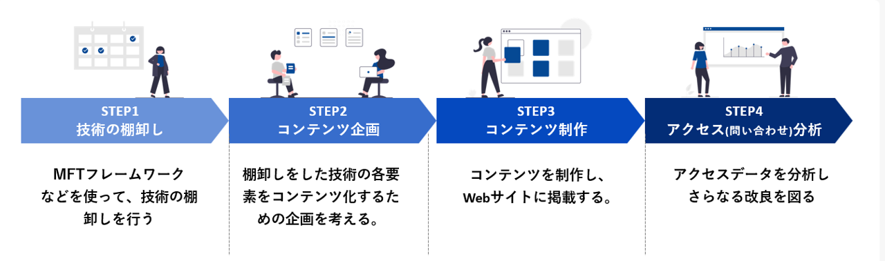 用途開発マーケティングの流れ
