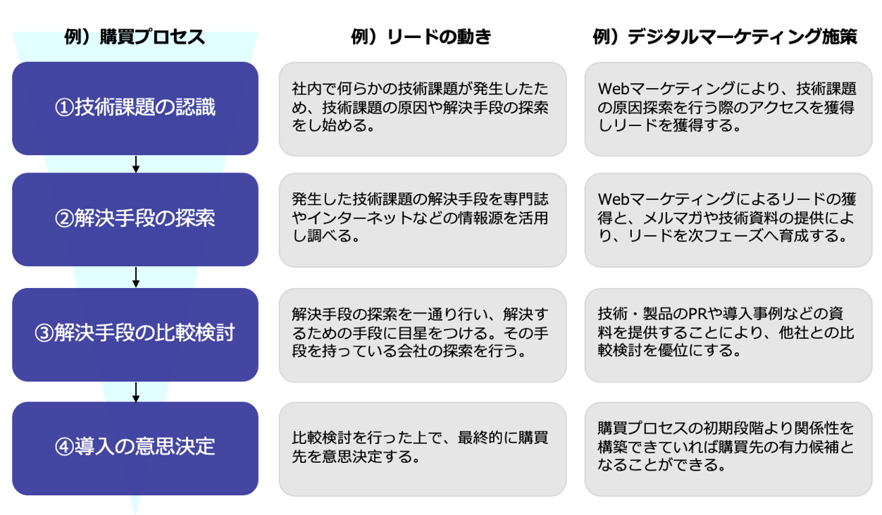 技術系企業の購買フロー