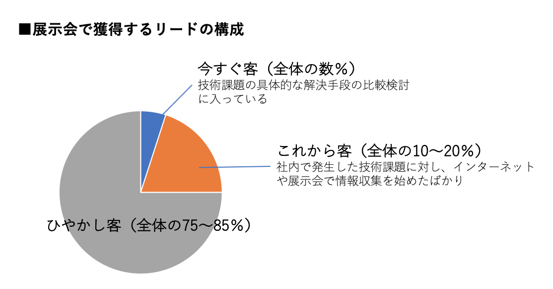 展示会で獲得するリードの構成