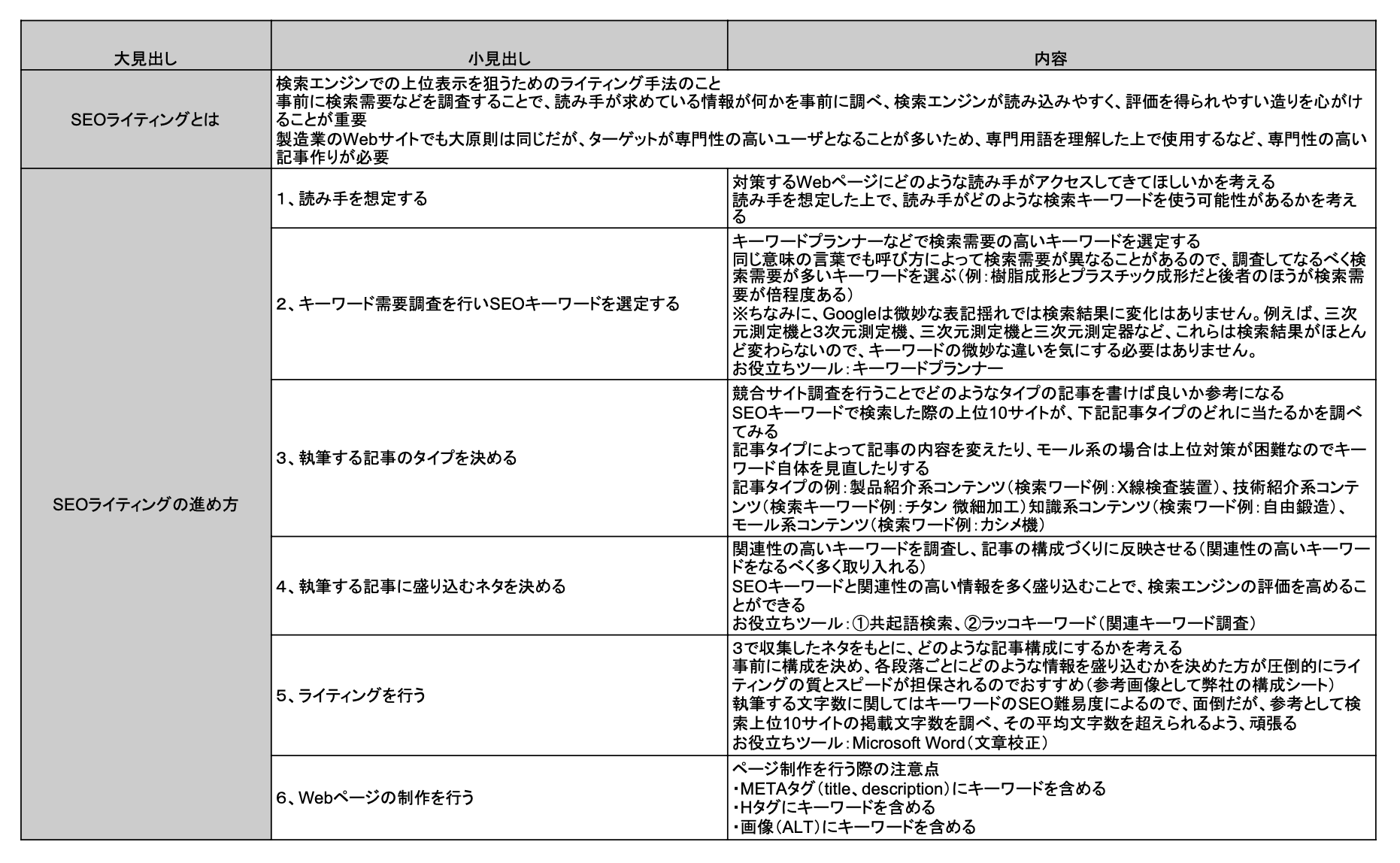ライティング構成シート