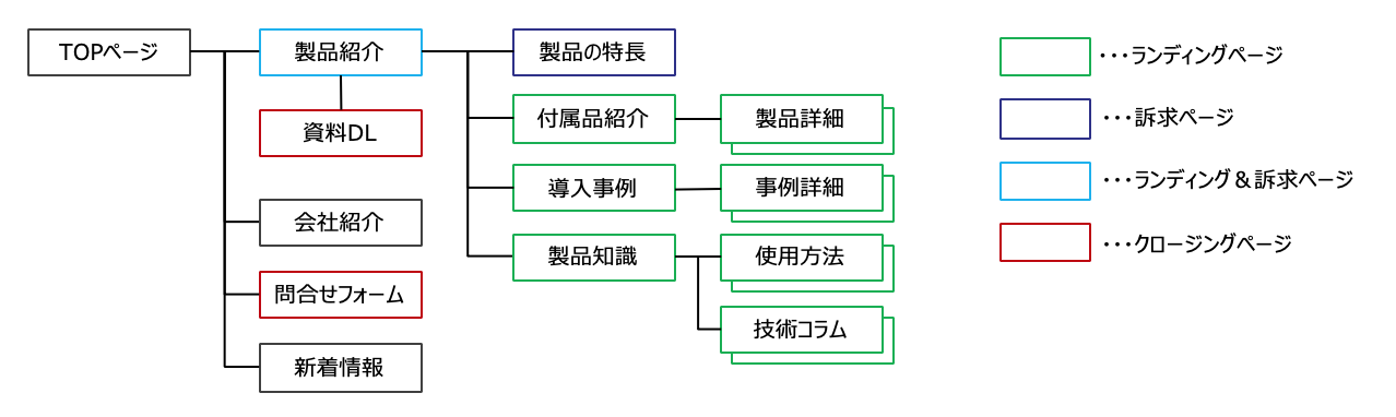 Webサイトマップ例