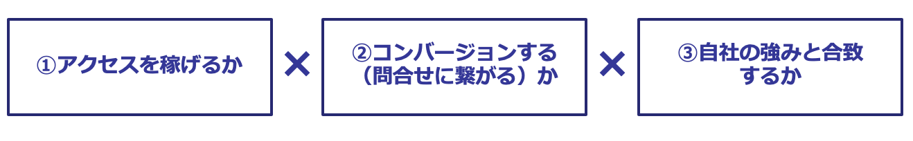 SEOキーワード選定3つの評価軸