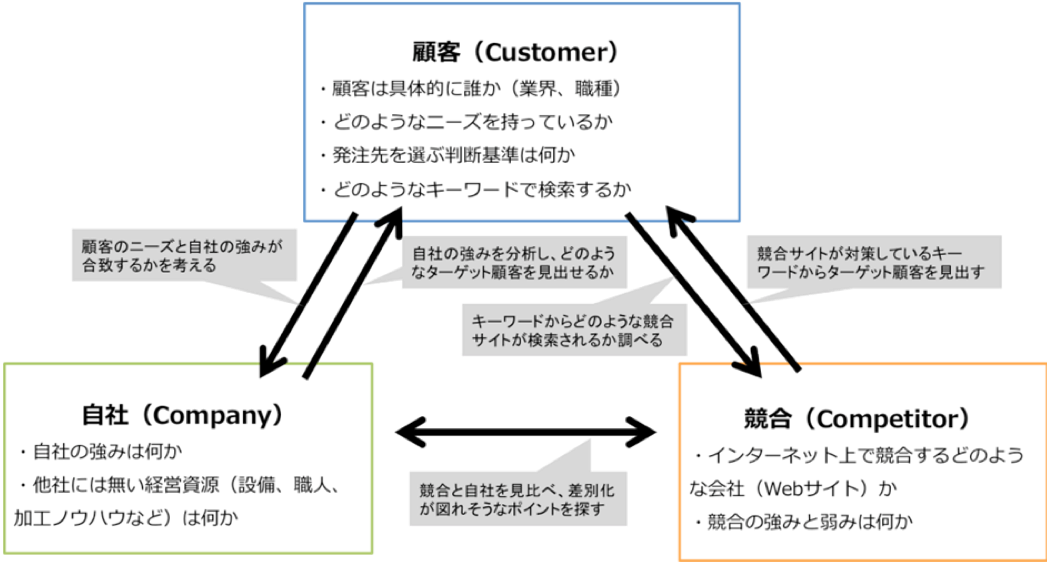 BtoB製造業のための3C分析