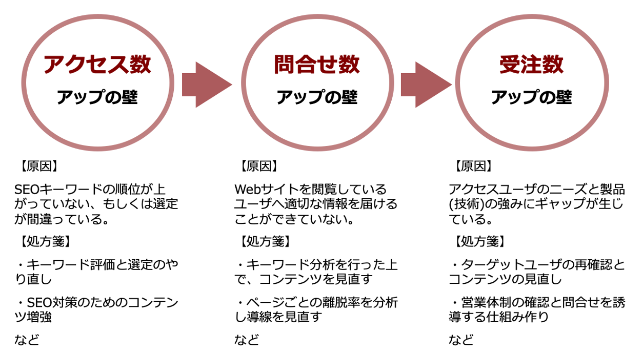 アクセス数アップの壁