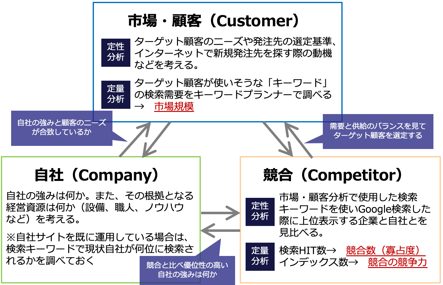 オンライン版３C分析