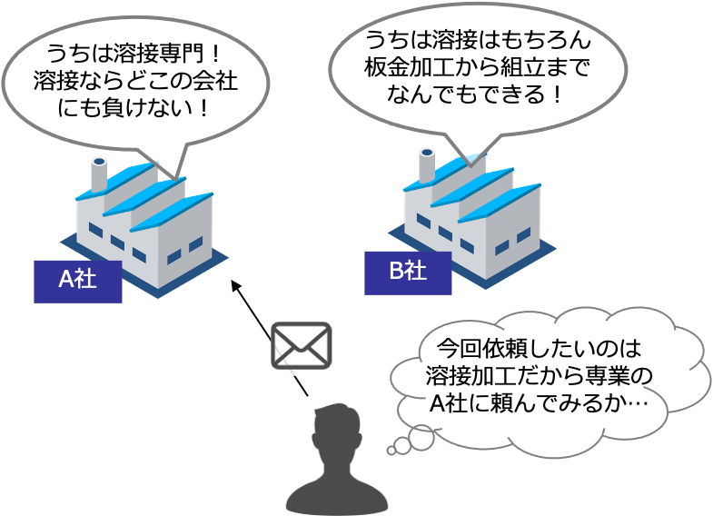 ターゲットを絞ると比較検討された際に選ばれる