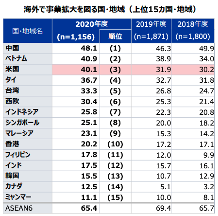 海外で事業拡大を図る国・地域(上位15カ国・地域)