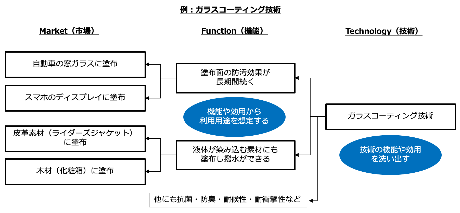 MFTフレームワーク