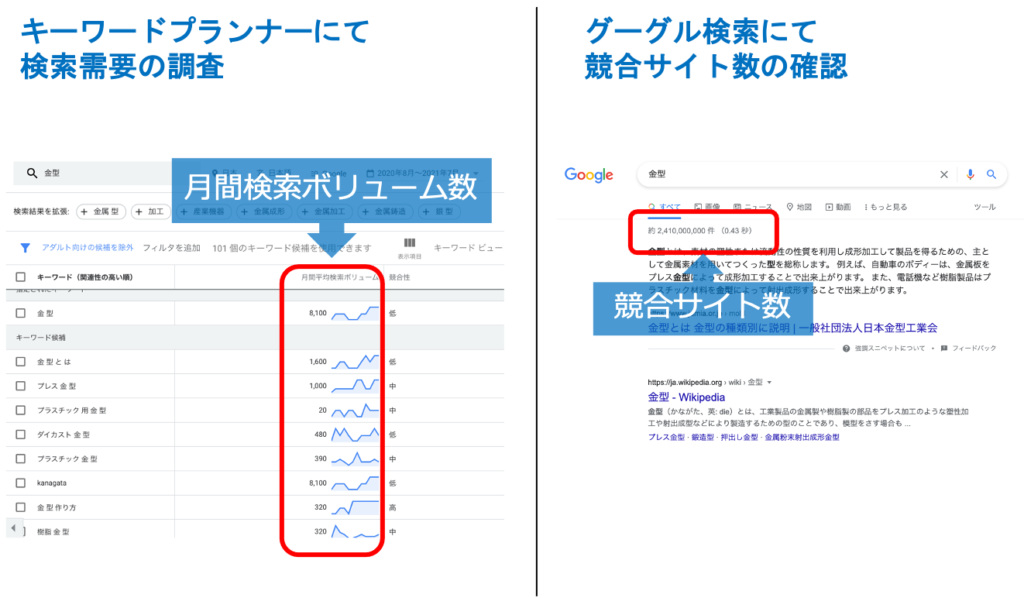 キーワードの需要調査