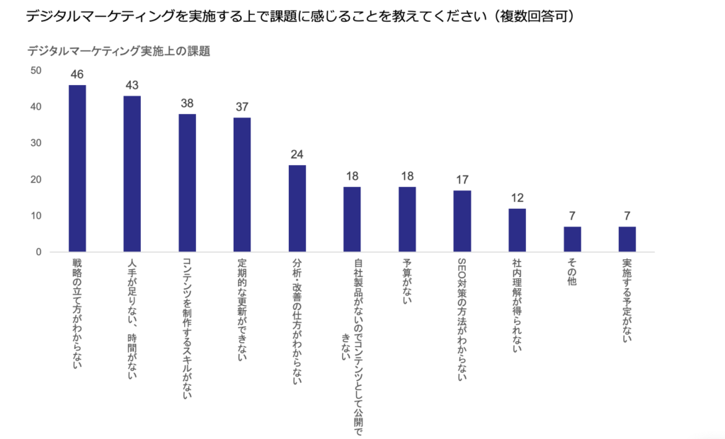 製造業デジタルマーケティングアンケート