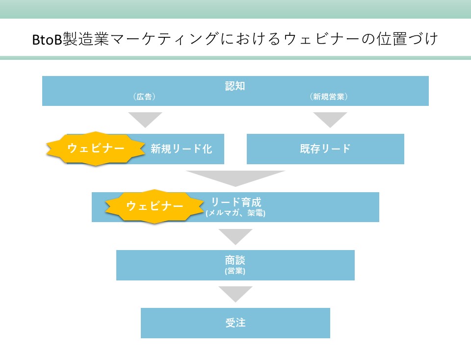 BtoB製造業マーケティングにおけるウェビナーの位置づけ