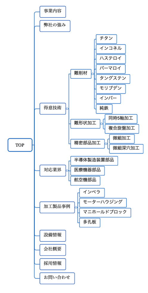 細分化サイトマップ