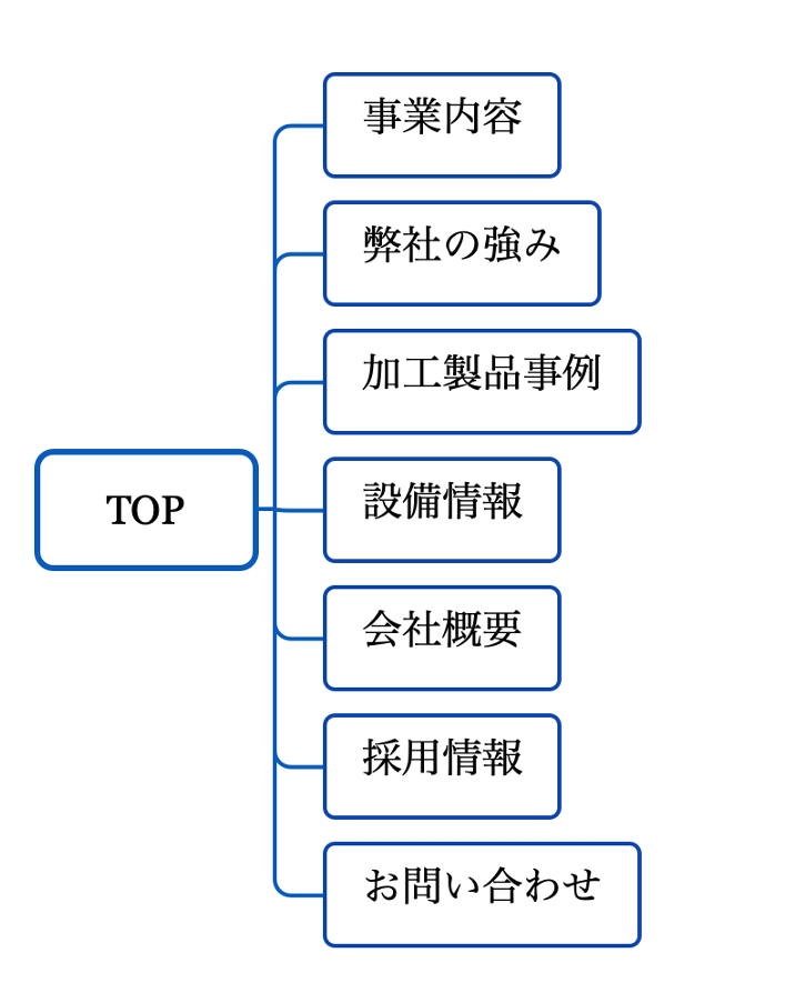 従来のサイトマップ