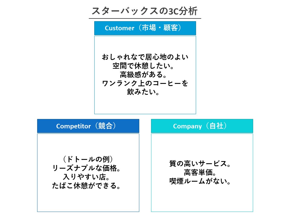 自社のマーケティング企画を成功させるための3C分析のやり方