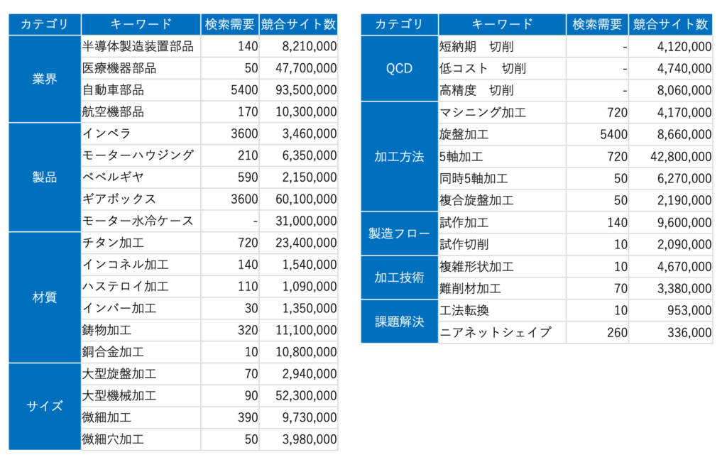 需要競合調査