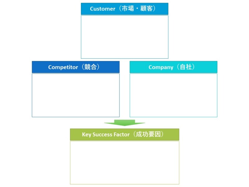 自社のマーケティング企画を成功させるための3C分析のやり方
