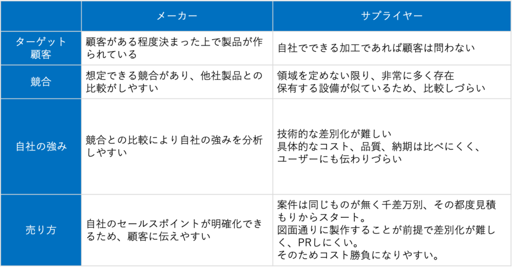 メーカーとサプライヤーの違い