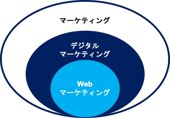 マーケティングとWebマーケティングの違い