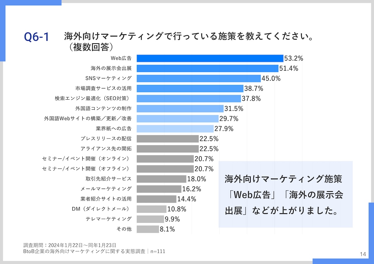 Q6-1 海外向けマーケティングで行っている施策