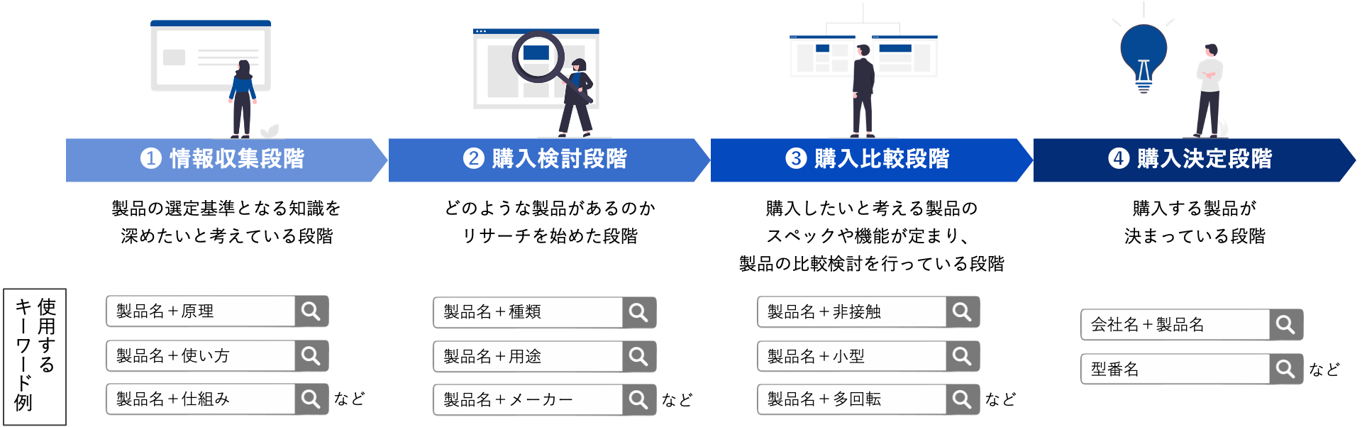 ユーザーの購買フロー
