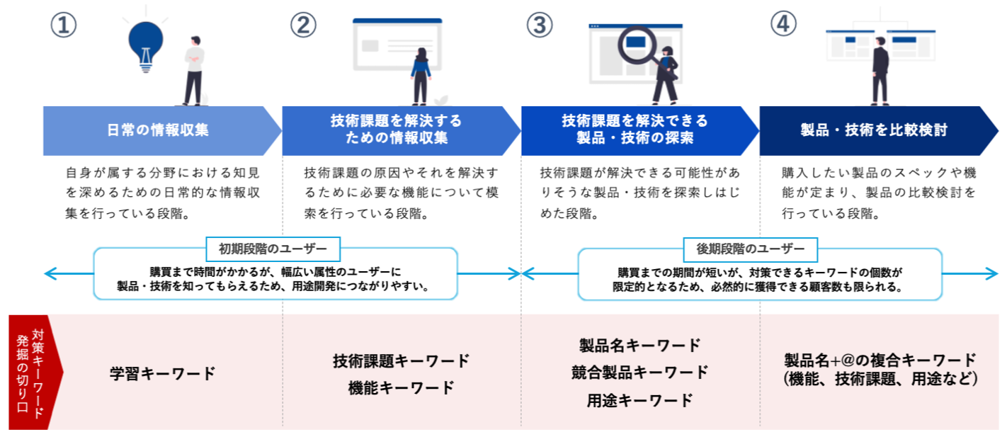 購買フローに基づいた対策キーワード発掘の切り口