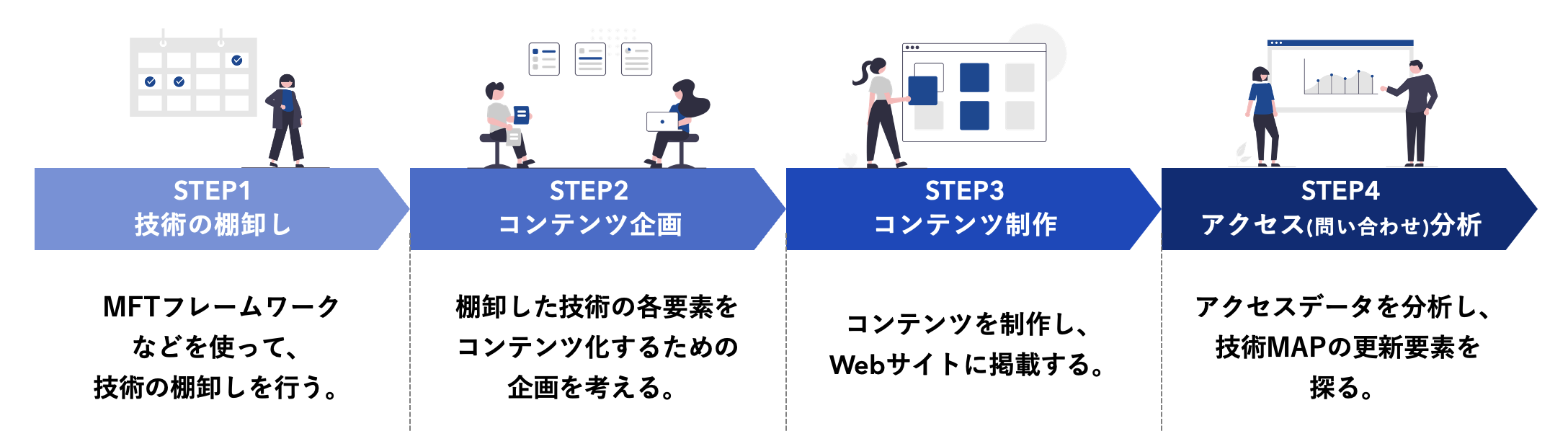技術マーケティングの流れ
