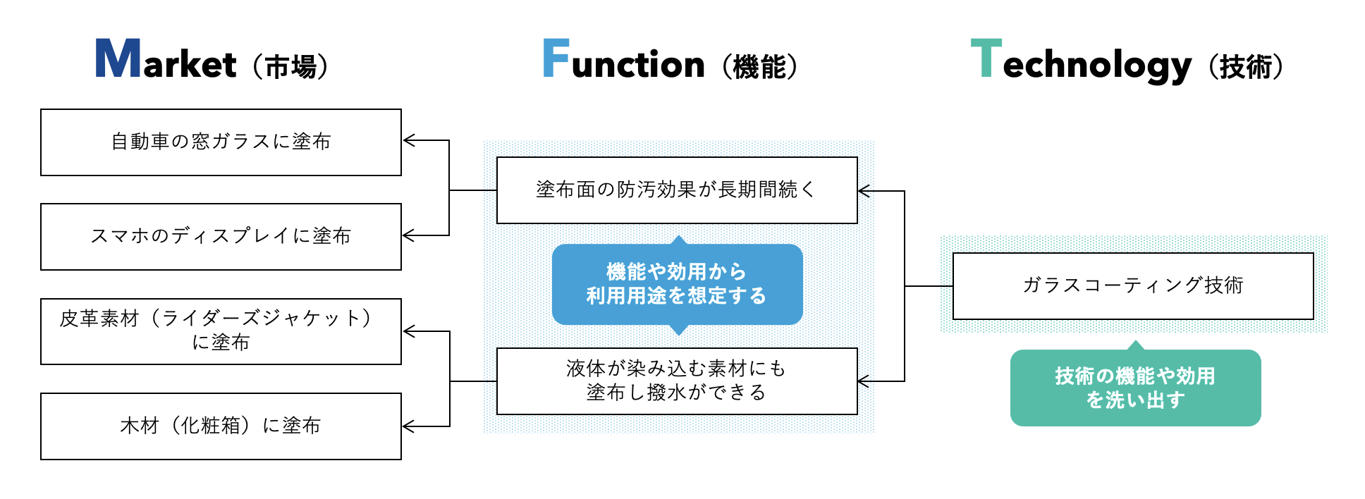 技術マーケティングに利用できるMFTフレームワーク