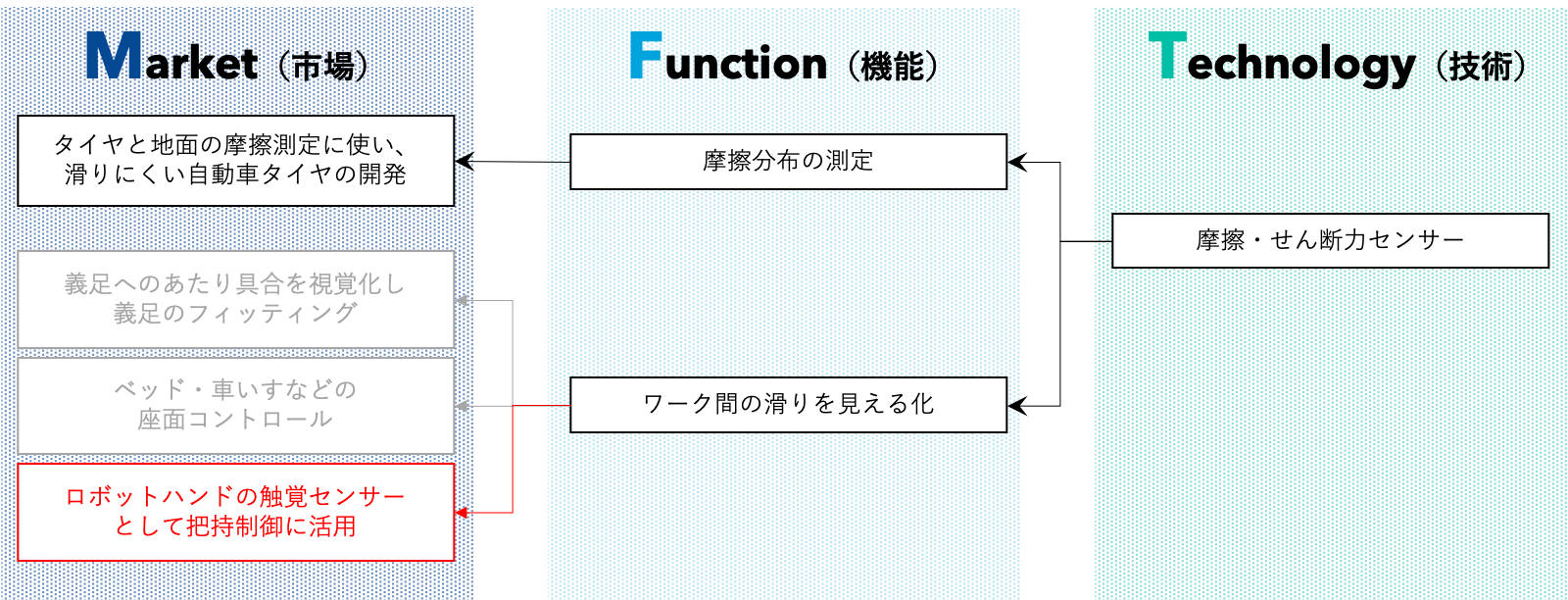 技術マーケティング事例:摩擦・せんだん力センサー